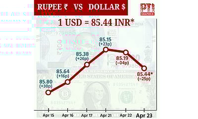 ரூபாய் மதிப்பு 25 காசுகள் சரிந்து ரூ.85.44-ஆக முடிவு!