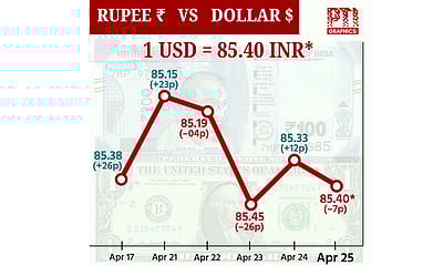 டாலருக்கு நிகரான ரூபாயின் மதிப்பு 7 காசுகள் சரிந்து ரூ.85.40-ஆக முடிவு!