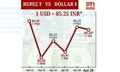 டாலருக்கு நிகரான ரூபாயின் மதிப்பு 2 காசுகள் குறைந்து ரூ.85.25-ஆக முடிவு!