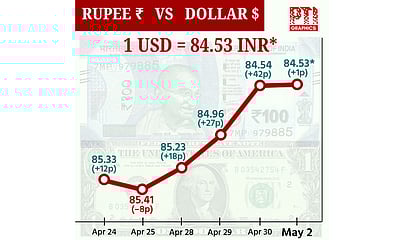 டாலருக்கு நிகரான ரூபாயின் மதிப்பு 1 காசு உயர்ந்து ரூ.84.53 ஆக முடிவு!