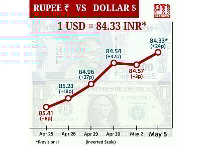 டாலருக்கு நிகரான ரூபாயின் மதிப்பு 24 காசுகள் உயர்ந்து 84.33 ஆக முடிவு!