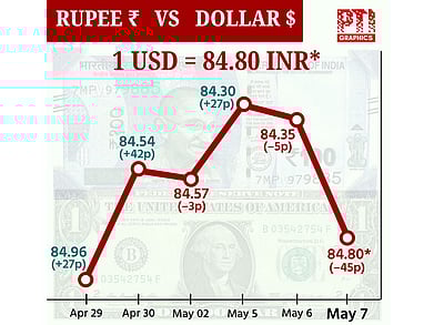 டாலருக்கு நிகரான ரூபாயின் மதிப்பு 45 காசுகள் குறைந்து ரூ.84.80 ஆக முடிவு!