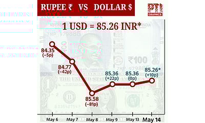 டாலருக்கு நிகரான ரூபாயின் மதிப்பு 10 காசுகள் உயர்ந்து ரூ.85.26 ஆக முடிவு!
