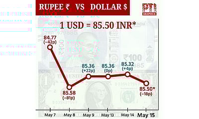 டாலருக்கு நிகரான ரூபாய் மதிப்பு 18 காசுகள் சரிந்து ரூ.85.50-ஆக முடிவு!
