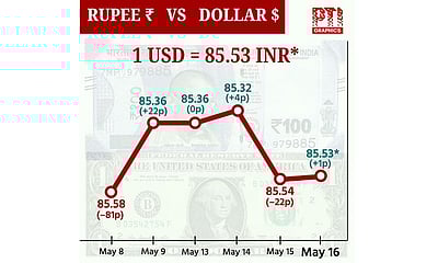 டாலருக்கு நிகரான ரூபாய் 1 காசு உயர்ந்து ரூ.85.53 ஆக முடிவு!