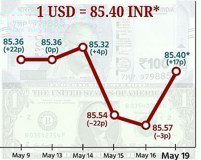 ரூபாய் மதிப்பு 17 காசுகள் உயர்வு! ரூ. 85.40