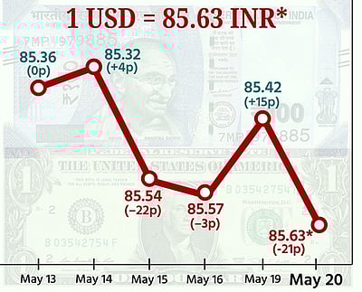 ரூபாய் மதிப்பு அதிரடியாக 21 காசுகள் சரிவு! ரூ. 85.63 