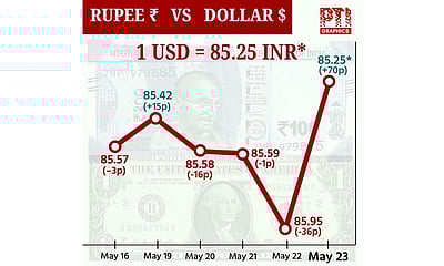 ரூபாய் மதிப்பு 70 காசுகள் உயர்ந்து ரூ.85.25-ஆக முடிவு!
