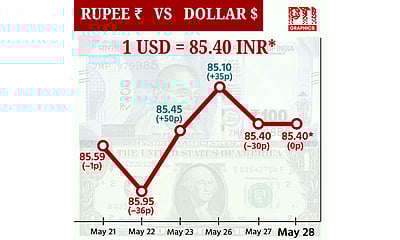 டாலருக்கு நிகரான ரூபாய் மதிப்பு இன்று சமமாக முடிவு!