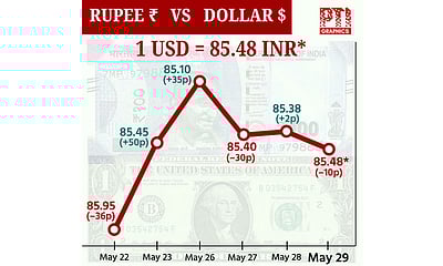 டாலருக்கு நிகரான ரூபாய் மதிப்பு 10 காசுகள் சரிந்து ரூ.85.48 ஆக முடிவு!