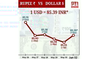 டாலருக்கு நிகரான ரூபாய் மதிப்பு 16 காசுகள் உயர்ந்து ரூ.85.39 ஆக முடிவு!