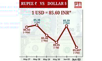 டாலருக்கு நிகரான ரூபாய் மதிப்பு 21 காசுகள் சரிந்து ரூ.85.60 ஆக முடிவு!