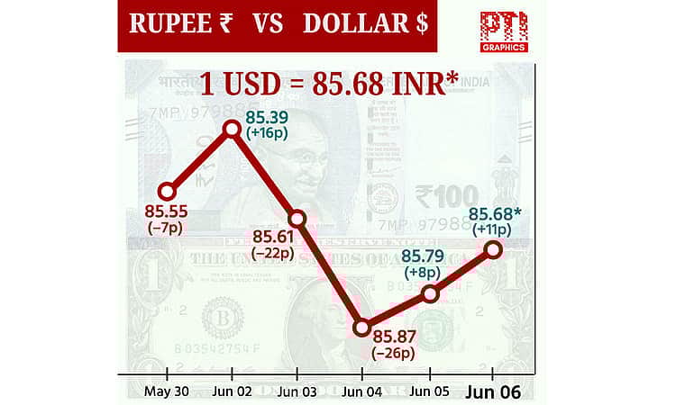 டாலருக்கு நிகரான ரூபாய் மதிப்பு 11 காசுகள் உயர்ந்து ரூ.85.68 ஆக நிறைவு!