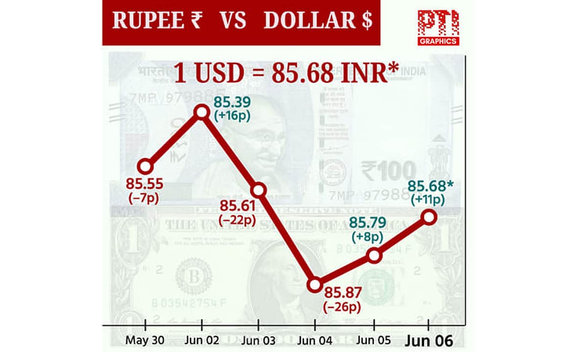 டாலருக்கு நிகரான ரூபாய் மதிப்பு 11 காசுகள் உயர்ந்து ரூ.85.68 ஆக நிறைவு!