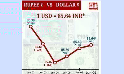 டாலருக்கு நிகரான ரூபாய் மதிப்பு 4 காசுகள் உயர்ந்து 85.64 ஆக முடிவு!