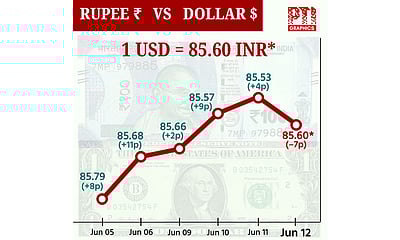 டாலருக்கு நிகரான ரூபாய் மதிப்பு 7 காசுகள் சரிந்து ரூ.85.60ஆக முடிவு!