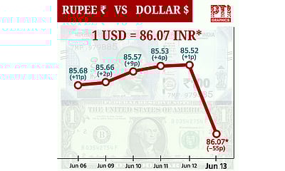 டாலருக்கு நிகரான ரூபாய் மதிப்பு  55 காசுகள் சரிந்து ரூ.86.07 ஆக முடிவு!