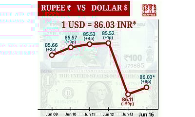 டாலருக்கு நிகரான ரூபாய் மதிப்பு 8 காசுகள் உயர்ந்து ரூ.86.03ஆக முடிவு!