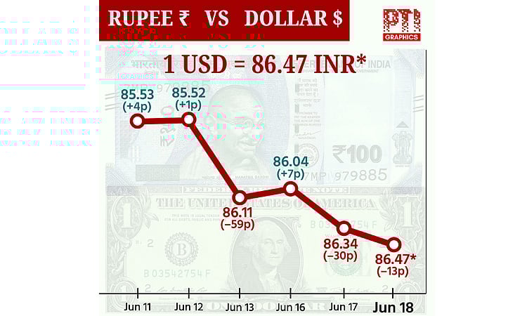டாலருக்கு நிகரான ரூபாய் 13 காசுகள் சரிந்து ரூ.86.47 ஆக முடிவு!