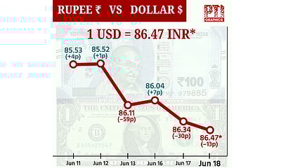 டாலருக்கு நிகரான ரூபாய் 13 காசுகள் சரிந்து ரூ.86.47 ஆக முடிவு!