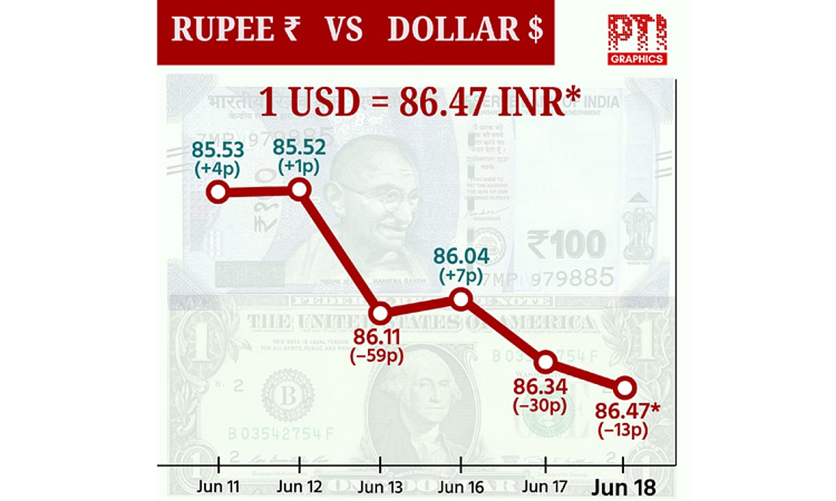 டாலருக்கு நிகரான ரூபாய் 13 காசுகள் சரிந்து ரூ.86.47 ஆக முடிவு!
