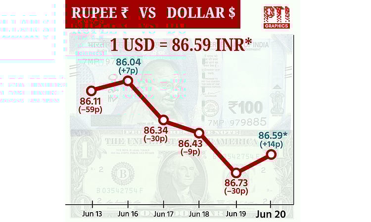 டாலருக்கு நிகரான ரூபாய் மதிப்பு 14 காசுகள் உயர்ந்து ரு.86.59 ஆக முடிவு!