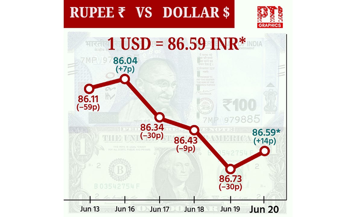 டாலருக்கு நிகரான ரூபாய் மதிப்பு 14 காசுகள் உயர்ந்து ரு.86.59 ஆக முடிவு!