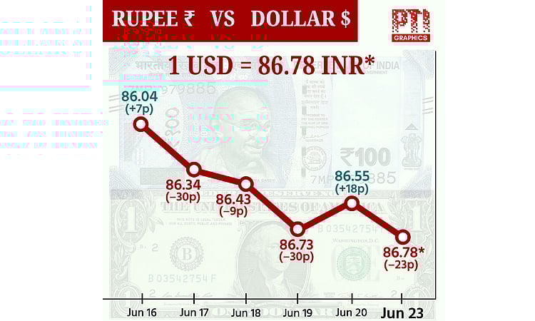 டாலருக்கு நிகரான ரூபாய் மதிப்பு 23 காசுகள் சரிந்து ரூ.86.78 ஆக முடிவு!