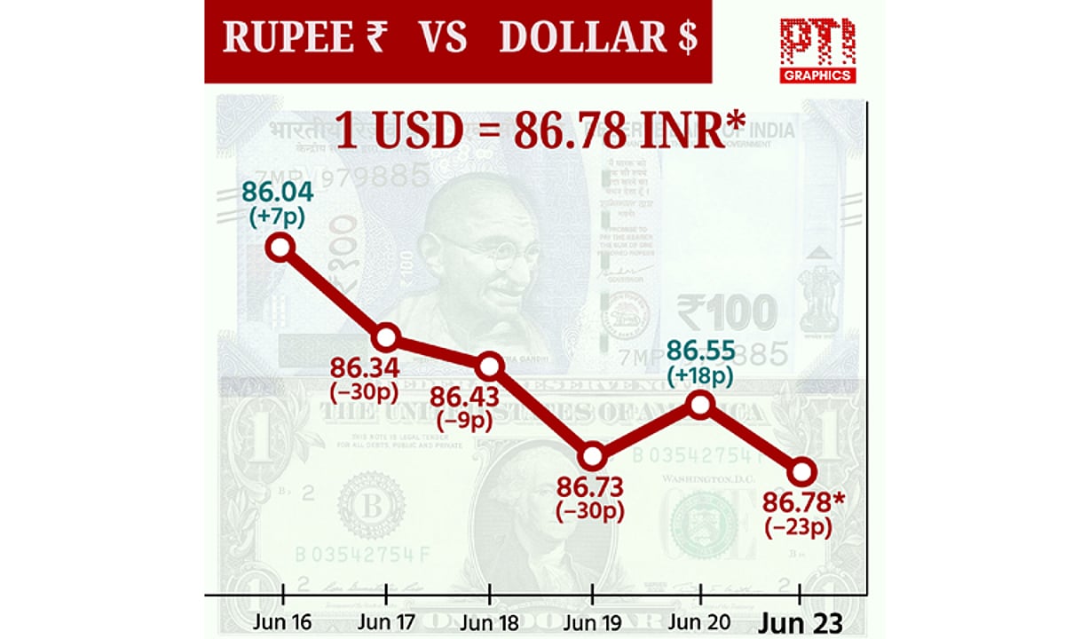 டாலருக்கு நிகரான ரூபாய் மதிப்பு 23 காசுகள் சரிந்து ரூ.86.78 ஆக முடிவு!
