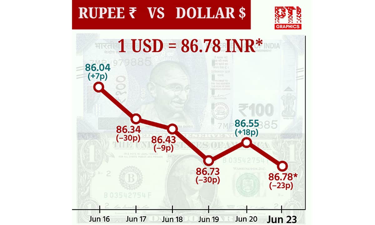 டாலருக்கு நிகரான ரூபாய் மதிப்பு 23 காசுகள் சரிந்து ரூ.86.78 ஆக முடிவு!