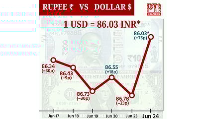 டாலருக்கு நிகரான ரூபாய் மதிப்பு 75 காசுகள் உயர்ந்து ரூ.86.03 ஆக முடிவு!