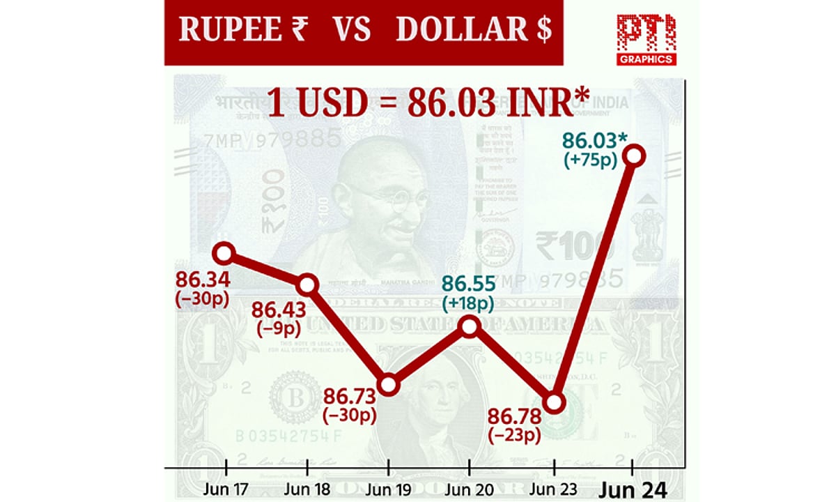 டாலருக்கு நிகரான ரூபாய் மதிப்பு 75 காசுகள் உயர்ந்து ரூ.86.03 ஆக முடிவு!