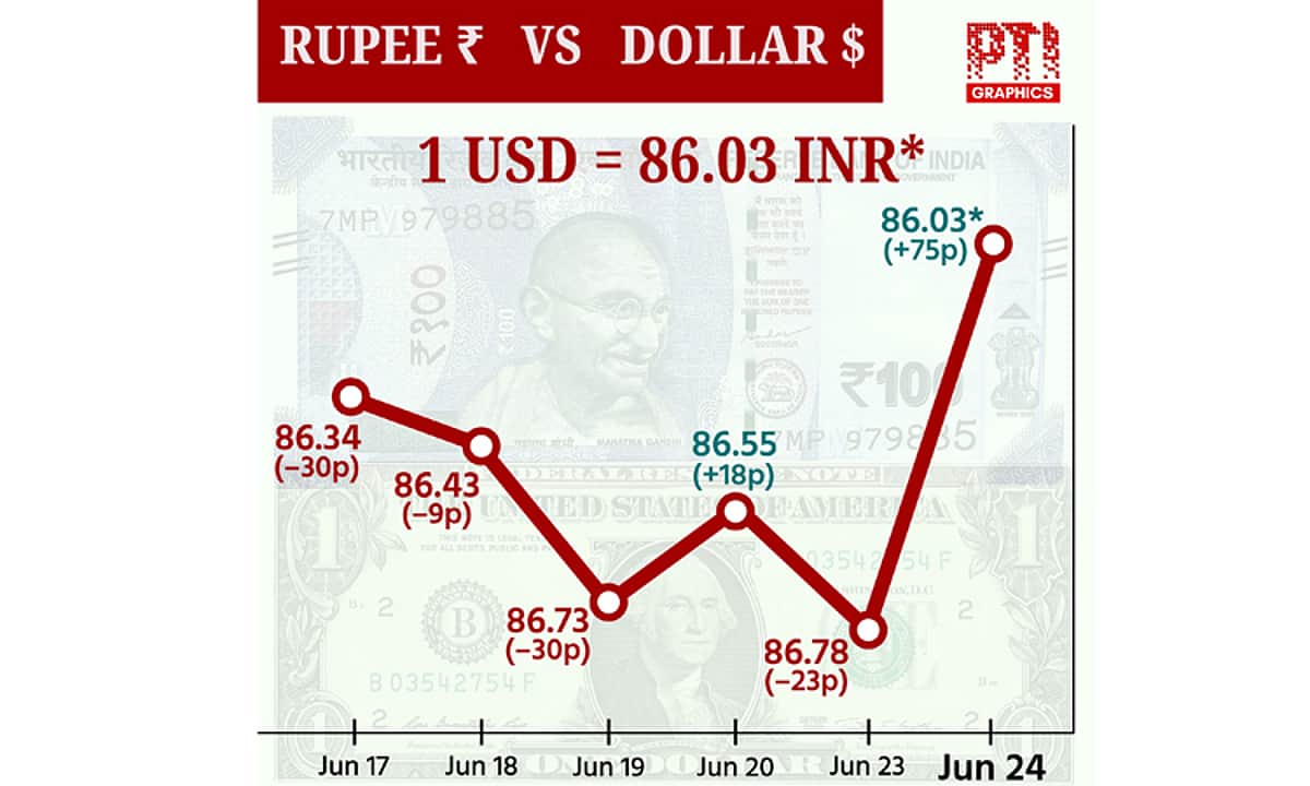 டாலருக்கு நிகரான ரூபாய் மதிப்பு 75 காசுகள் உயர்ந்து ரூ.86.03 ஆக முடிவு!