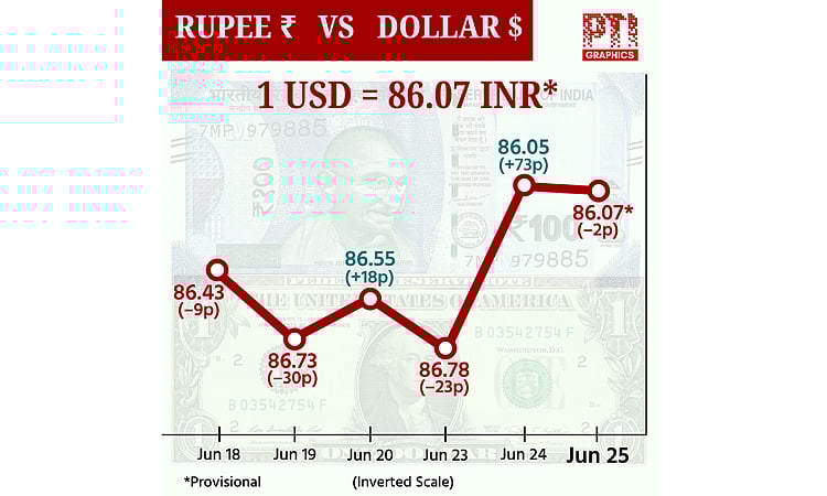 டாலருக்கு நிகரான ரூபாய் மதிப்பு 2 காசுகள் சரிந்து ரூ.86.07 ஆக முடிவு!
