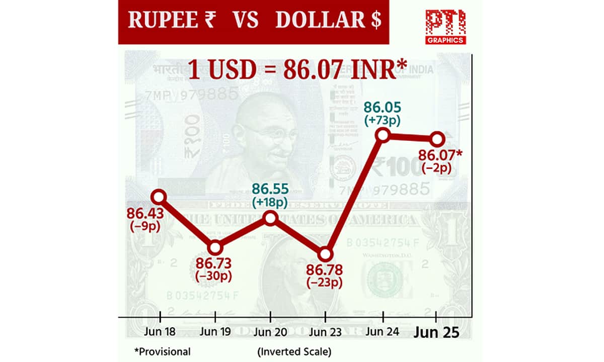 டாலருக்கு நிகரான ரூபாய் மதிப்பு 2 காசுகள் சரிந்து ரூ.86.07 ஆக முடிவு!