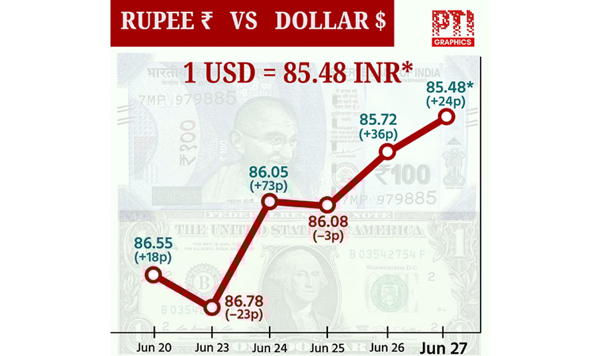 டாலருக்கு நிகரான ரூபாய் 24 காசுகள் உயர்ந்து ரூ.85.48 ஆக முடிவு!