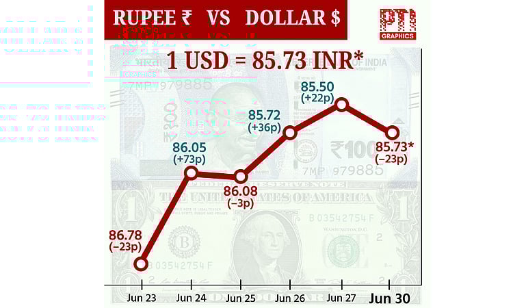டாலருக்கு நிகரான ரூபாய் மதிப்பு 23 காசுகள் சரிந்து ரூ.85.73 ஆக முடிவு!