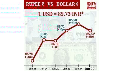 டாலருக்கு நிகரான ரூபாய் மதிப்பு 23 காசுகள் சரிந்து ரூ.85.73 ஆக முடிவு!
