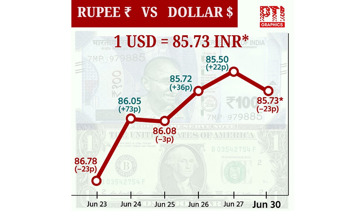 டாலருக்கு நிகரான ரூபாய் மதிப்பு 23 காசுகள் சரிந்து ரூ.85.73 ஆக முடிவு!