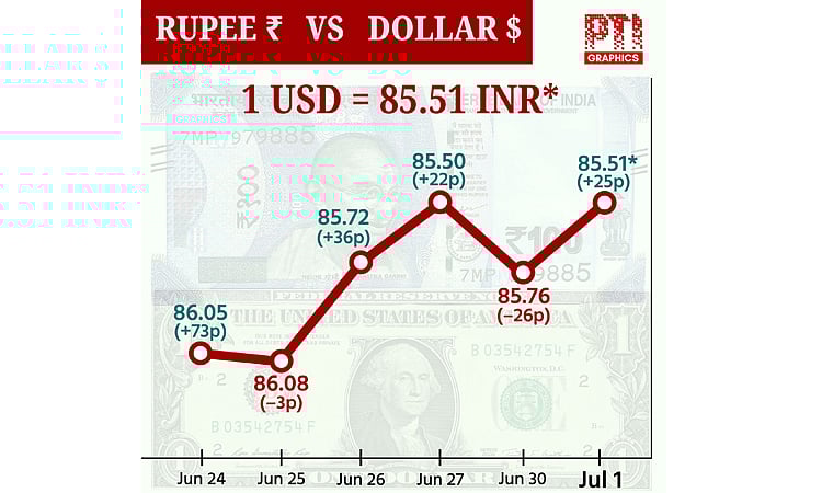 டாலருக்கு நிகரான ரூபாய் மதிப்பு 25 காசுகள் உயர்ந்து ரூ.85.51 ஆக முடிவு!