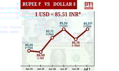 டாலருக்கு நிகரான ரூபாய் மதிப்பு 25 காசுகள் உயர்ந்து ரூ.85.51 ஆக முடிவு!