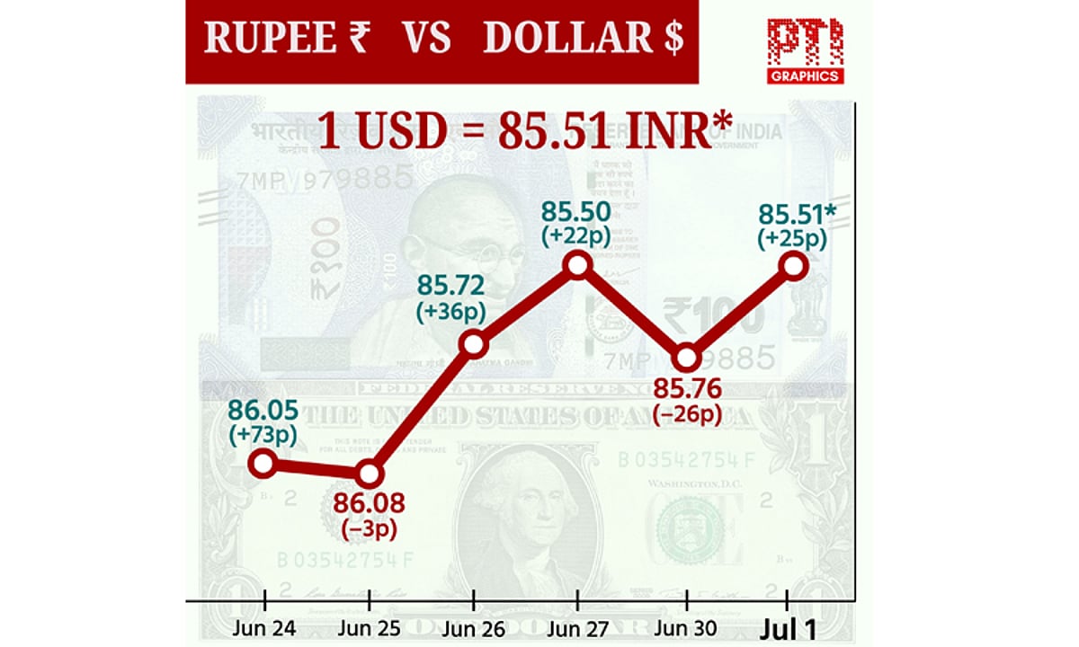 டாலருக்கு நிகரான ரூபாய் மதிப்பு 25 காசுகள் உயர்ந்து ரூ.85.51 ஆக முடிவு!