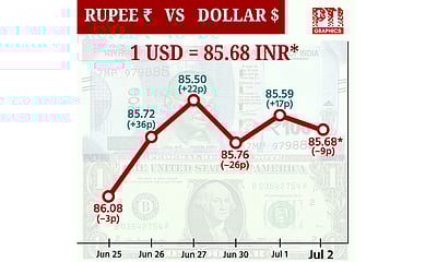டாலருக்கு நிகரான ரூபாய் 9 காசுகள் சரிந்து ரூ.85.68 ஆக முடிவு!