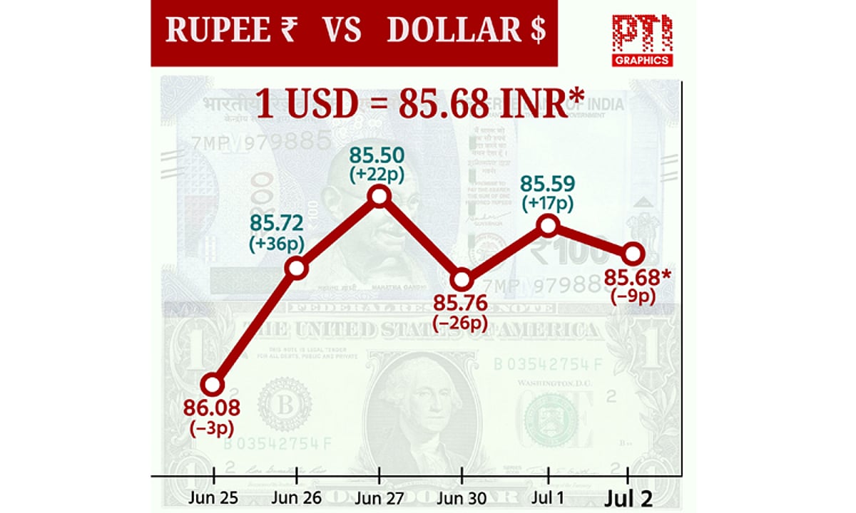 டாலருக்கு நிகரான ரூபாய் 9 காசுகள் சரிந்து ரூ.85.68 ஆக முடிவு!