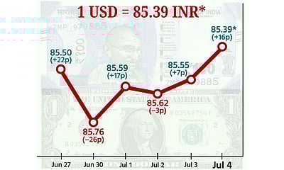 டாலருக்கு நிகரான ரூபாய் மதிப்பு 16 காசுகள் உயர்ந்து ரூ.85.39 ஆக முடிவு!