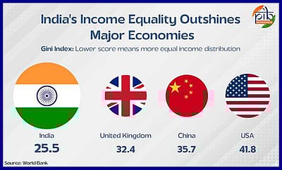 வருமான சமத்துவத்தில் இந்தியாவுக்கு 4 ஆவது இடம்: உலக வங்கி