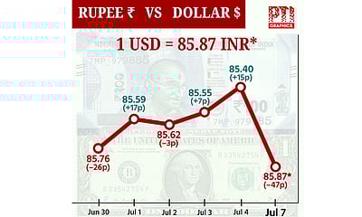 டாலருக்கு நிகரான ரூபாய் மதிப்பு 47 காசுகள் சரிந்து ரூ.85.87 ஆக முடிவு!