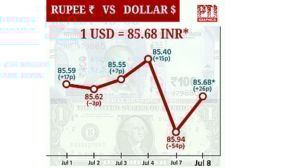டாலருக்கு நிகரான ரூபாய் 26 காசுகள் உயர்ந்து ரூ.85.68 ஆக முடிவு!