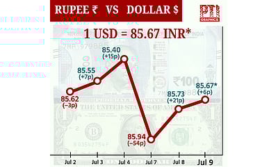 டாலருக்கு நிகரான ரூபாய் மதிப்பு 6 காசுகள் உயர்ந்து ரூ.85.67 ஆக முடிவு!