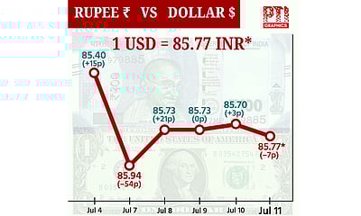 டாலருக்கு நிகரான ரூபாய் மதிப்பு 7 காசுகள் சரிந்து ரூ.85.77 ஆக நிறைவு!
